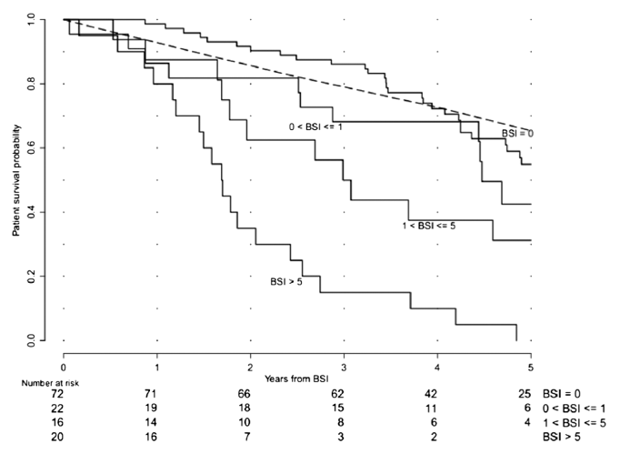 Overall survival probability is higher for patients with BSI≤1 than 
for patients with BSI>1. (The broken line shows an age-matched 
control survival curve for patients without metastases.)[2]