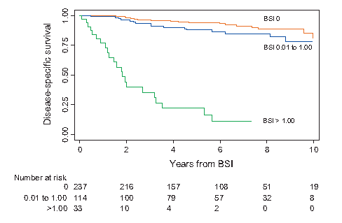 Disease-specific survival is higher for prostate cancer patients with BSI≤1 than for patients with BSI >1.[3]