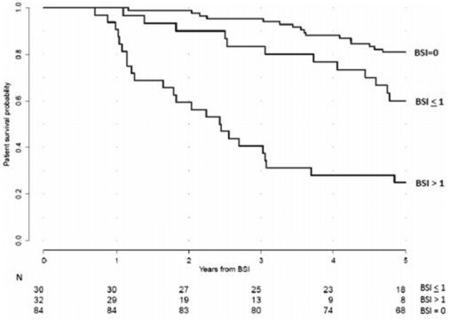Overall survival probability is higher for patients with BSI≤1 than 
for patients with BSI>1, not only at the time of diagnosis but also 
during androgen deprivation therapy (ADT).[4]